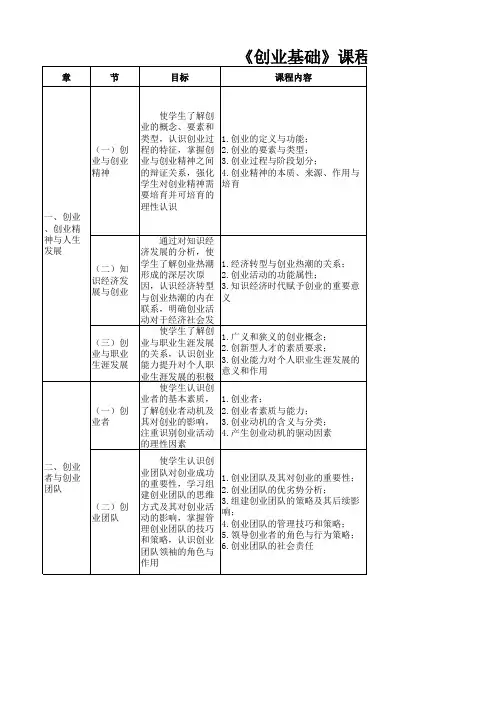 《创业基础》课程教学大纲