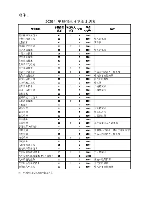 2020年单独招生分专业计划表