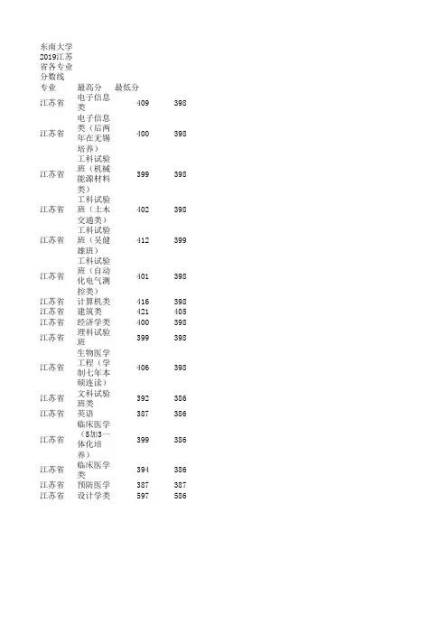 东南大学2019江苏省各专业分数线