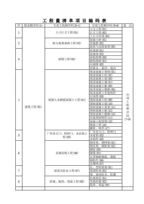 工程量清单项目编码表