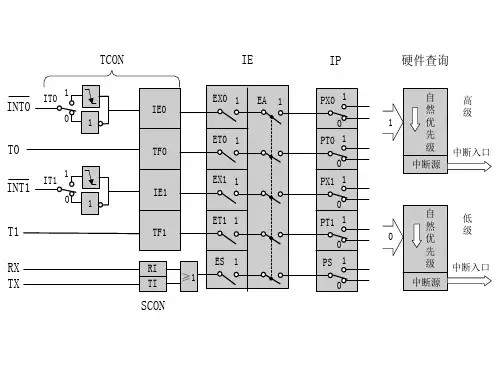 51单片机中断控制