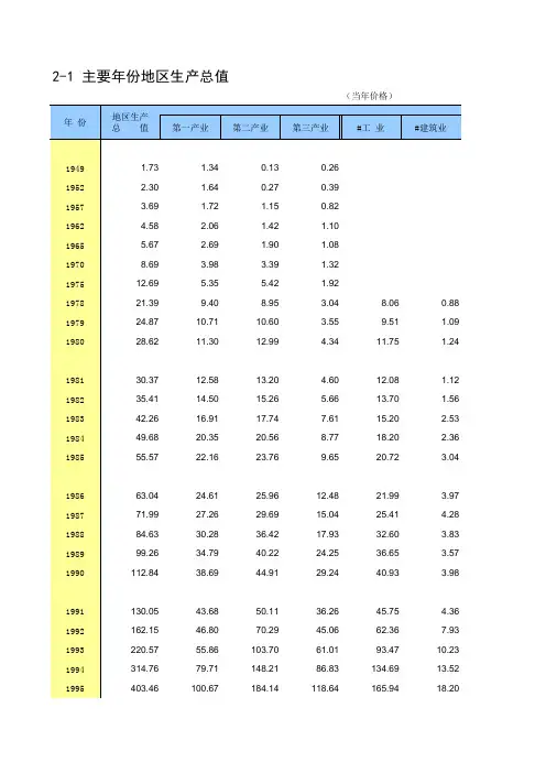 徐州市统计年2020丰县沛县铜山睢宁新沂邳州：2-1 主要年份地区生产总值