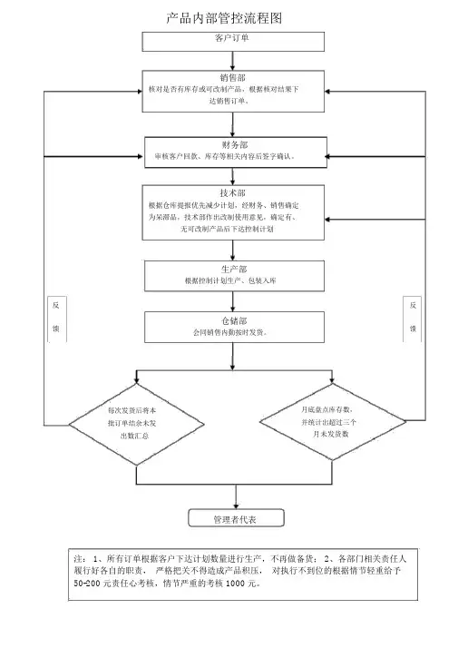 库存商品内部管控流程图
