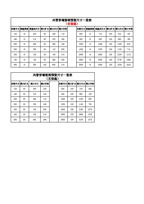 副本风管穿墙留洞预留尺寸一览表20160531
