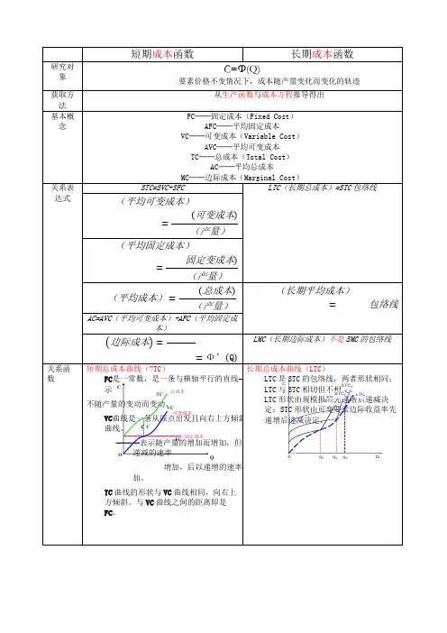 短期成本函数──长期成本函数
