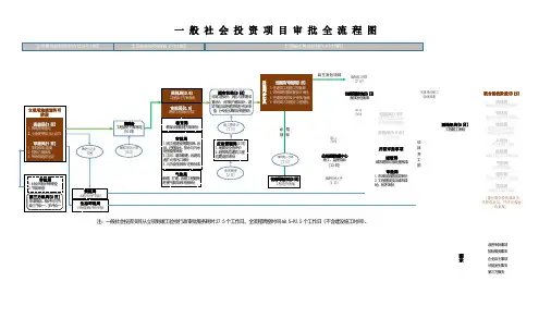 企业投资项目审批全流程图(一般社会投资项目审批全流程图)