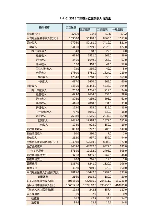 中国卫生健康统计年鉴2013：4-4-2 2012年三级公立医院收入与支出