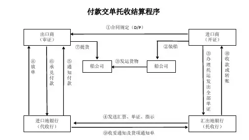 托收结算基本流程图