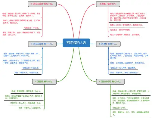 密陀僧丸6方_思维导图_方剂学_中药同名方来源