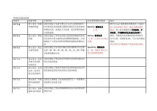 玩具测试五大标准