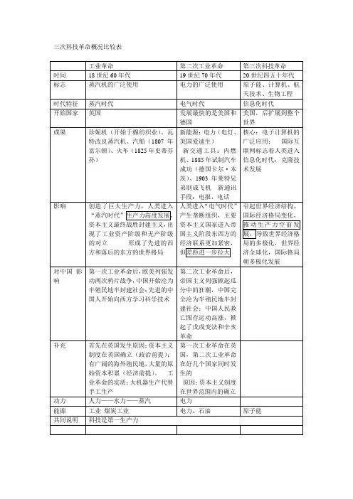 三次科技革命概况比较表