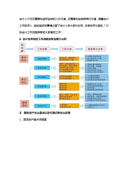 财务22张流程图