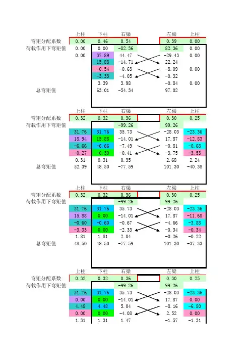 恒载弯矩二次分配
