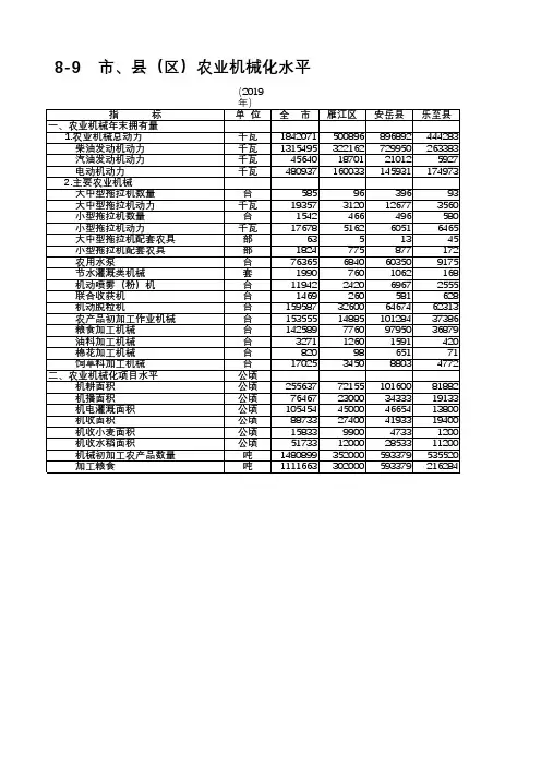 资阳统计年鉴2020社会经济发展指标：雁江安岳乐至全市县区农业机械化水平