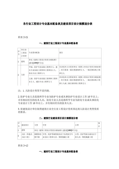 各行业工程设计专业基本配备表及建设项目设计规模划分表