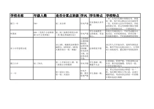 福建省厦门市初中公立校情况