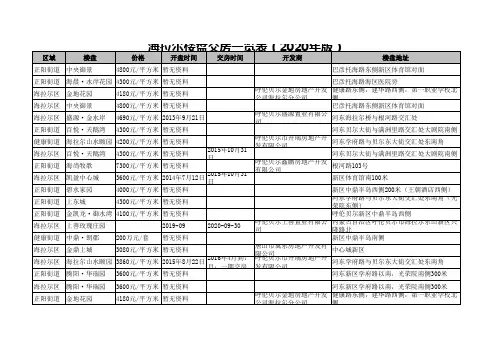 海拉尔楼盘交房一览表(2020年版)