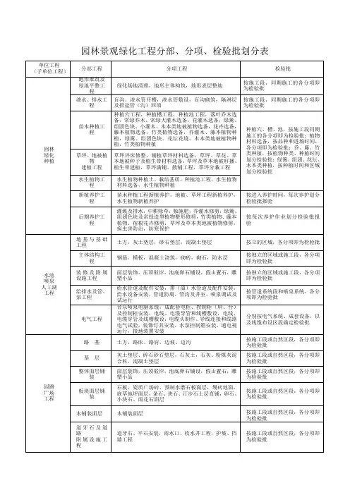 园林景观绿化工程分部、分项、检验批划分表