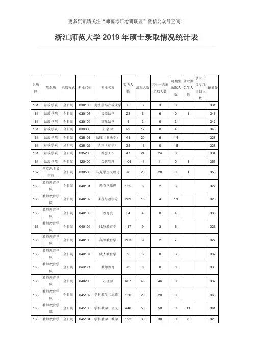 2019年浙江师范大学硕士录取情况统计表