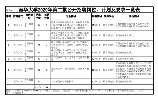 2020年第二批公开招聘岗位计划及要求一览表jm