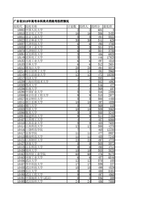2018年高考本科类投档线(文理艺术)