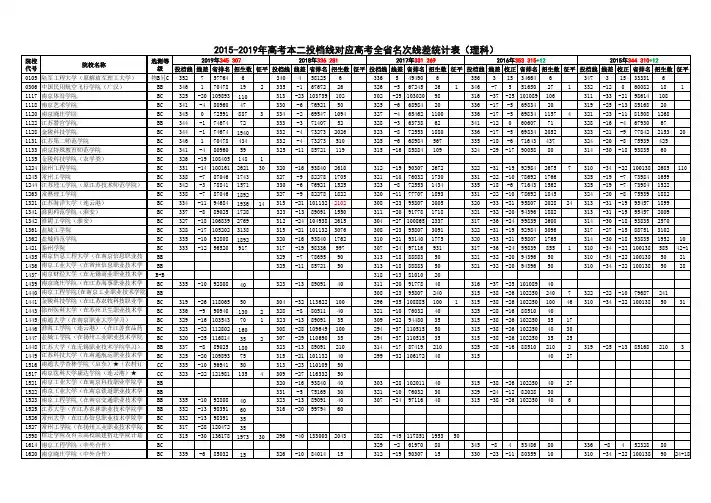 江苏省2015-2019年高考本二投档线对应高考全省名次线差统计表(理科)