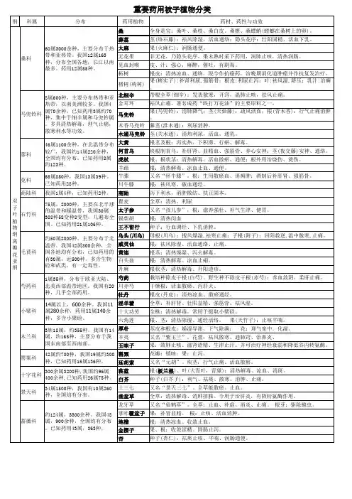重要药用被子植物分类表(3页)