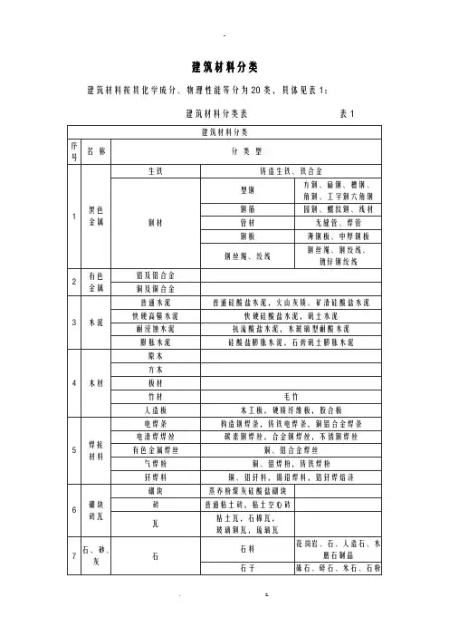 建筑材料标准以及分类