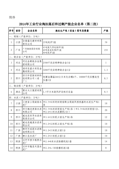 2014年工业行业淘汰落后和过剩产能企业名单(第二批)
