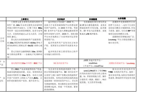 普元EOS与起步、浪潮、东南融通的比较