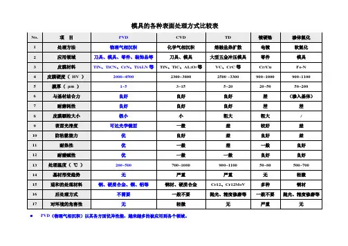 模具各种表面涂层处理方式详解