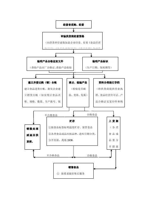 食品经营流程图