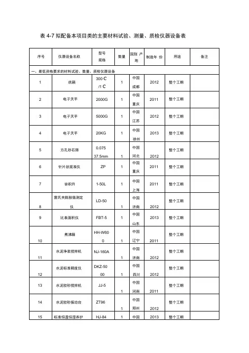拟配备本项目类的主要材料试验、测量、质检仪器设备表