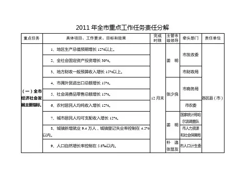 2011年全重点工作任务责任分解