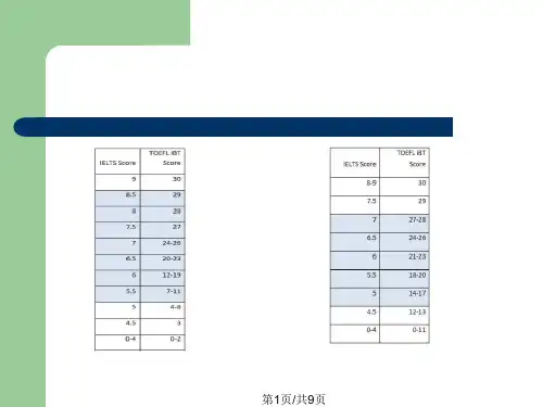 托福考试分数换算表