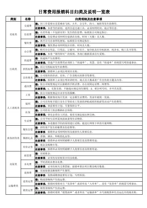 日常费用报销科目归类及说明一览表