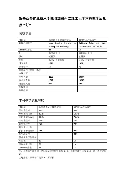 新墨西哥矿业技术学院与加州州立理工大学本科教学质量对比