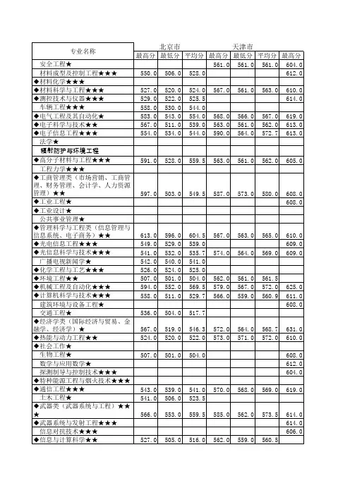 南京理工大学2010年分省分专业分数线统计