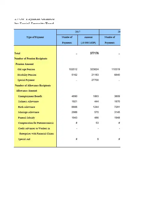 中国统计年鉴2020英文版澳门特区社会经济发展指标：Payment Granted by Socia