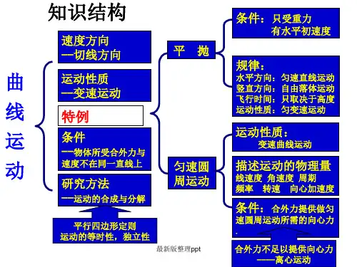 高一物理总复习必修2ppt课件