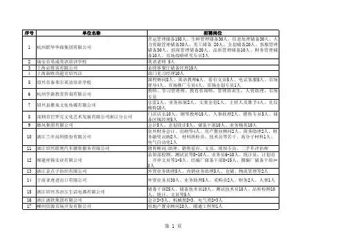 2013届毕业生综合类招聘会招聘企业及岗位
