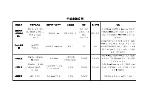 19年5月元氏房地产市场监测