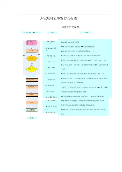 淘宝店铺仓库发货流程图
