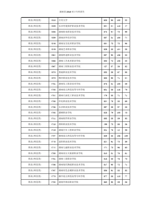 2018湖南省对口专科招生划档分数线