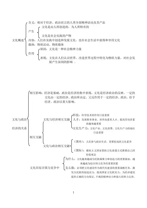高中政治—文化生活知识点