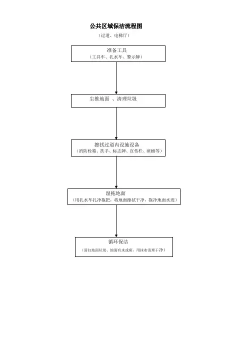 保洁流程图