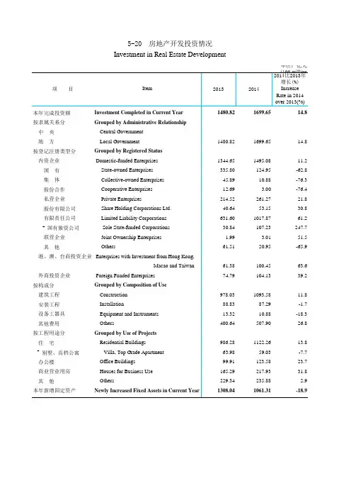 天津统计年鉴2015社会经济发展指标：房地产开发投资情况