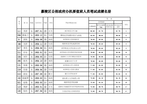 嘉陵区公招政府办机要值班人员笔试成绩公示名单(女)xls