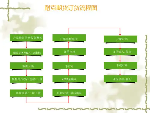 买手期货订单制作流程