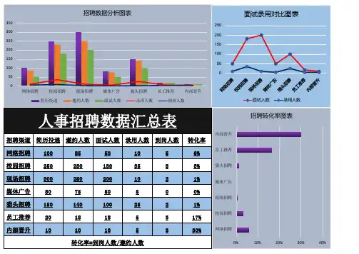 最新人事招聘数据汇总分析表(自动汇总分析)excel模板最新